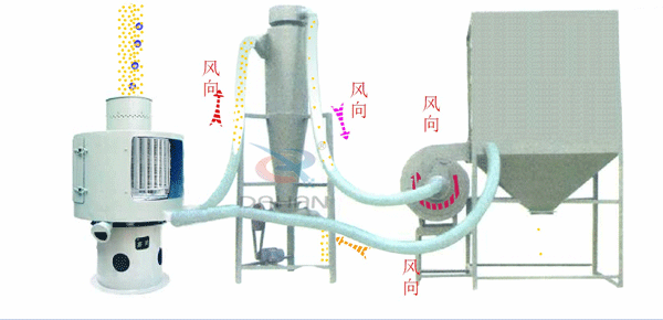 立式氣流篩工作原理送到，氣流篩進料口中進入氣流篩體內，氣流篩篩分好的物料由軟管連接器，傳送到旋風收集器中進行，收集并排出該物料物較粗物料。更精細的物料需要從旋風收集器通過軟管連接器輸送到布袋收集器中，才能完成該物料的輸送目的。