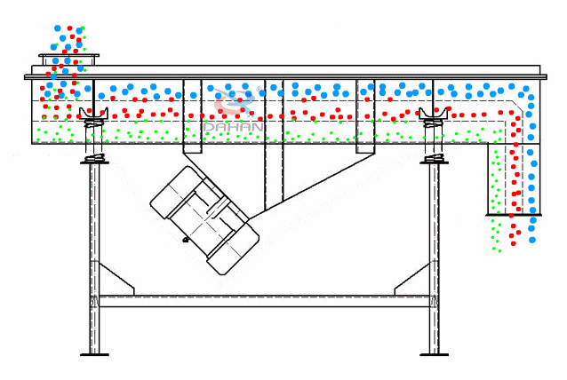 直線振動篩為雙振動電機(jī)驅(qū)動。當(dāng)兩臺振動電機(jī)做同步、反向旋轉(zhuǎn)時(shí)，其偏心塊所產(chǎn)生的激振力在平行于電機(jī)軸線的方向相互抵消，在垂直于電機(jī)軸的方向疊為一合力，因此篩機(jī)的運(yùn)動軌跡為一直線。