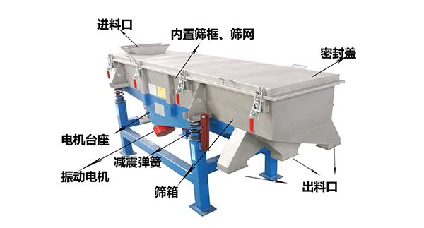 直線外部結構篩箱，密封蓋，出料口，進料口，電機臺座等。