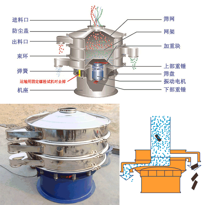 顆粒振動篩結構：進料口，篩網，網架，防塵蓋，出料口，束環，加重塊，上部重塊。