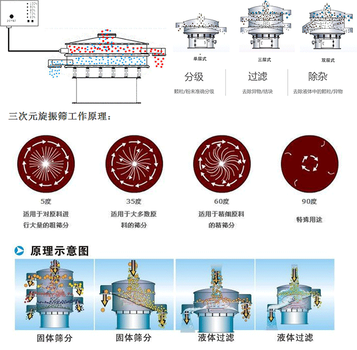 單雙層振動篩工作功能：分機：顆粒/粉末準確分級，過濾：去除異物/結(jié)塊，除雜：去除液體中的顆粒/異物。 單雙層振動篩不同震動角度的不同適用物料：5度：適用于對原料進行大量的粗篩。35度：適用于大多數(shù)原料的篩分，60度適用于精細原料的精篩。90度特殊用途。