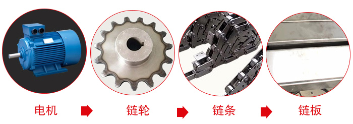 鏈板輸送機工作中所用到的主要部件：電機，鏈輪，鏈條，鏈板等部件的展示圖